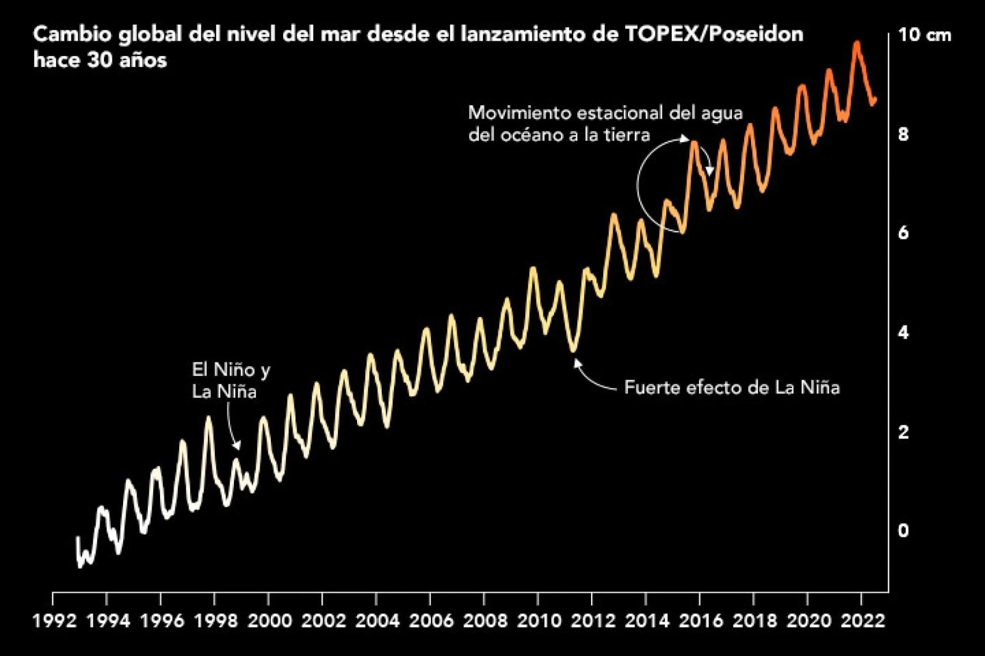 Cambio global del nivel del mar desde el lanzamiento de TOPEX/Poseidon hace 30 años