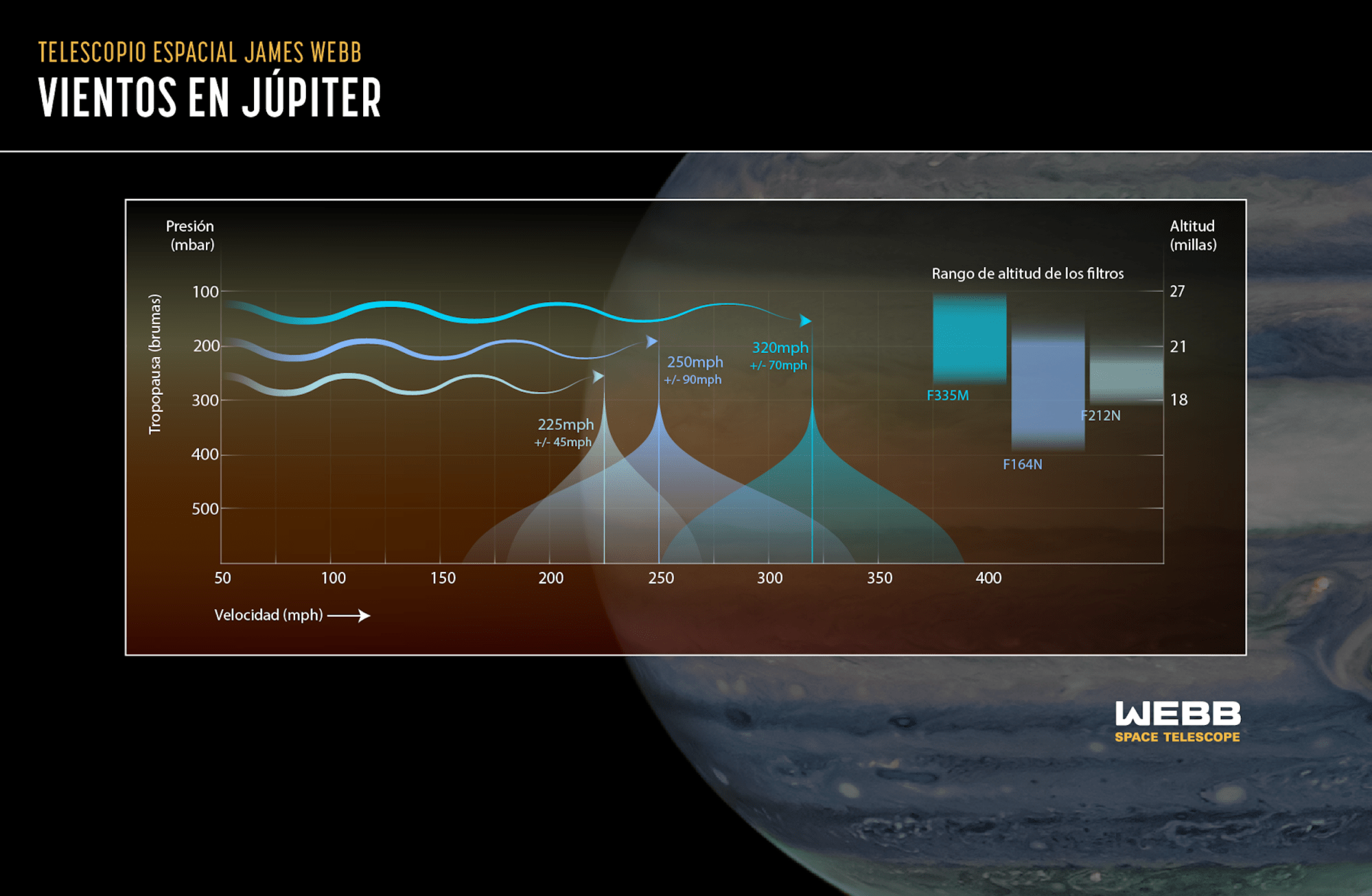 Júpiter tiene una atmósfera en capas, y esta ilustración muestra cómo el telescopio espacial James Webb de la NASA es extraordinariamente capaz de recopilar información de capas más altas de la altitud que antes.