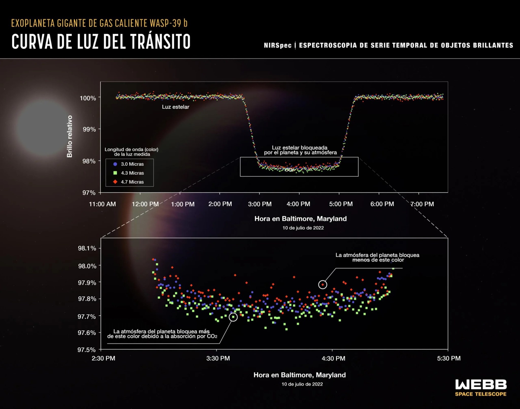 Gráficas del brillo relativo de tres longitudes de ondas de luz diferentes en función del tiempo. La gráfica de arriba forma un valle en forma de U que muestra un período de disminución del brillo. El acercamiento al fondo del valle muestra que la cantidad de atenuación es diferente para las tres longitudes de onda.