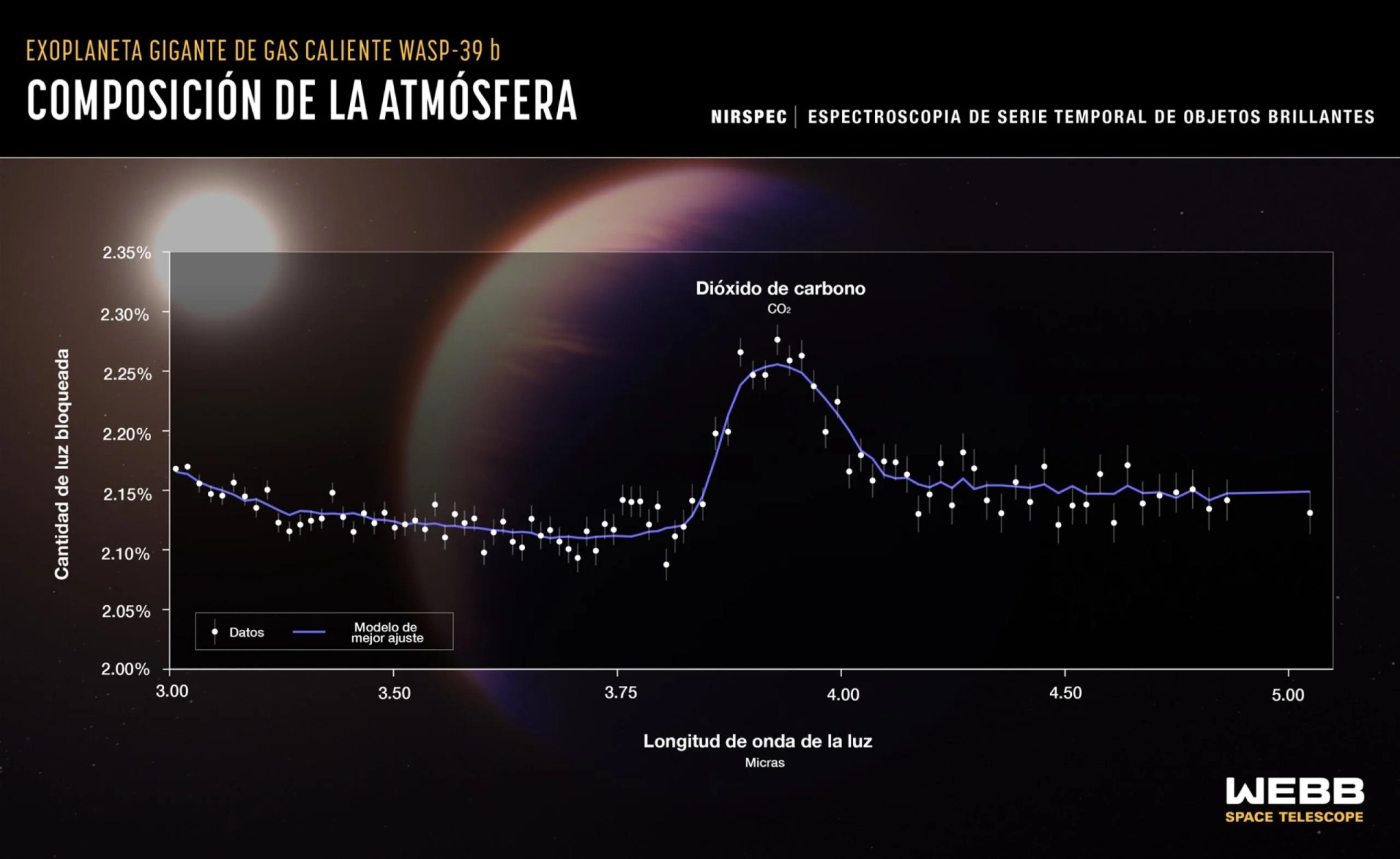 Gráfica de la cantidad de luz bloqueada en función de las longitudes de ondas de luz con puntos de datos y un modelo, que muestra un pico amplio y prominente etiquetado como “Dióxido de carbono, C O 2”.