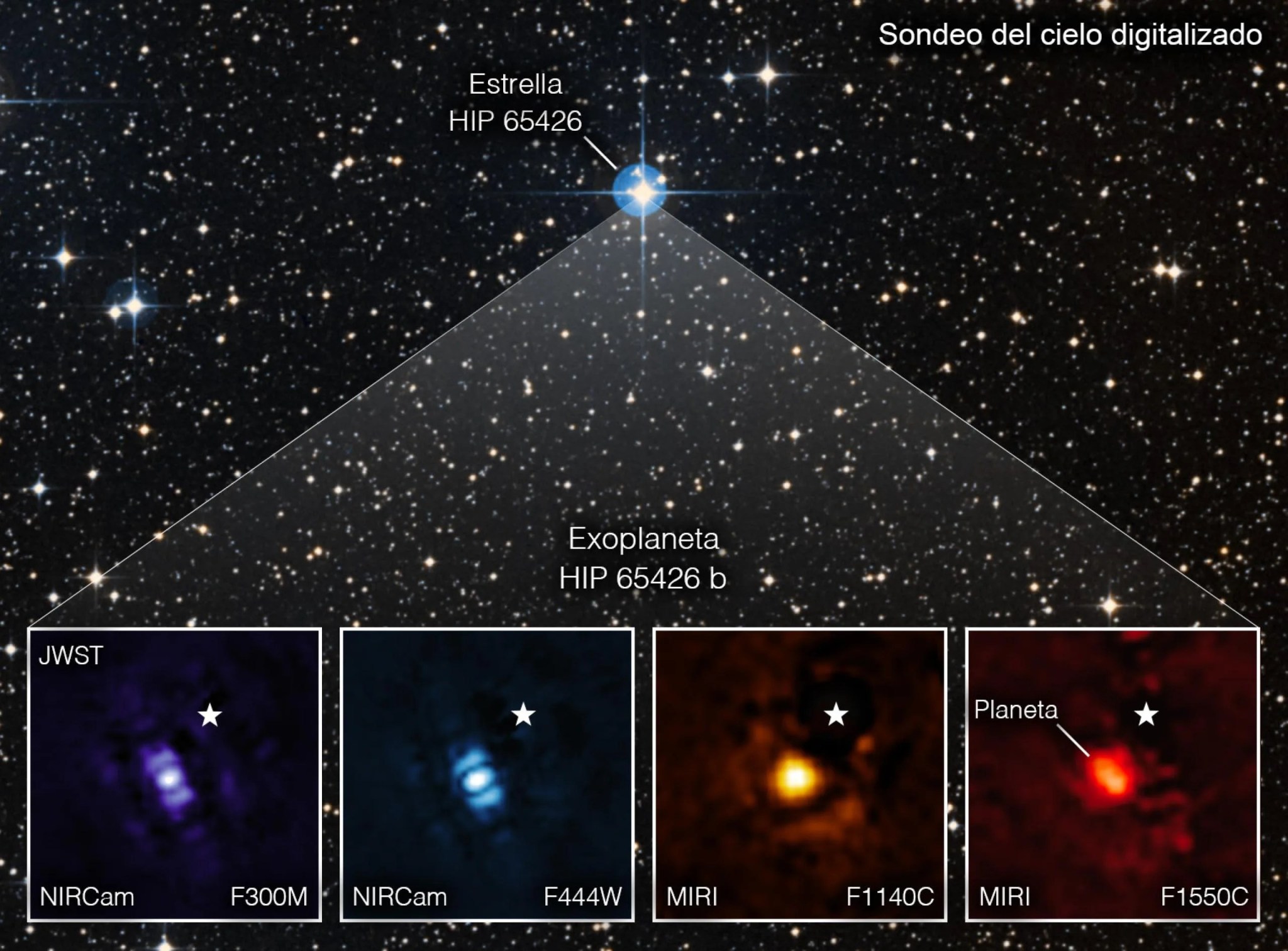 Esta imagen muestra al exoplaneta HIP 65425 b en diferentes bandas de luz infrarroja, visto desde el telescopio espacial James Webb: el color morado muestra la vista del instrumento NIRCam a 3,00 micrómetros, el azul muestra la vista del instrumento NIRCam a 4,44 micrómetros, el amarillo muestra la vista del instrumento MIRI a 11,4 micrómetros y el rojo muestra la vista del instrumento MIRI a 15,5 micrómetros. Estas imágenes tienen un aspecto diferente debido a la forma en que los distintos instrumentos de