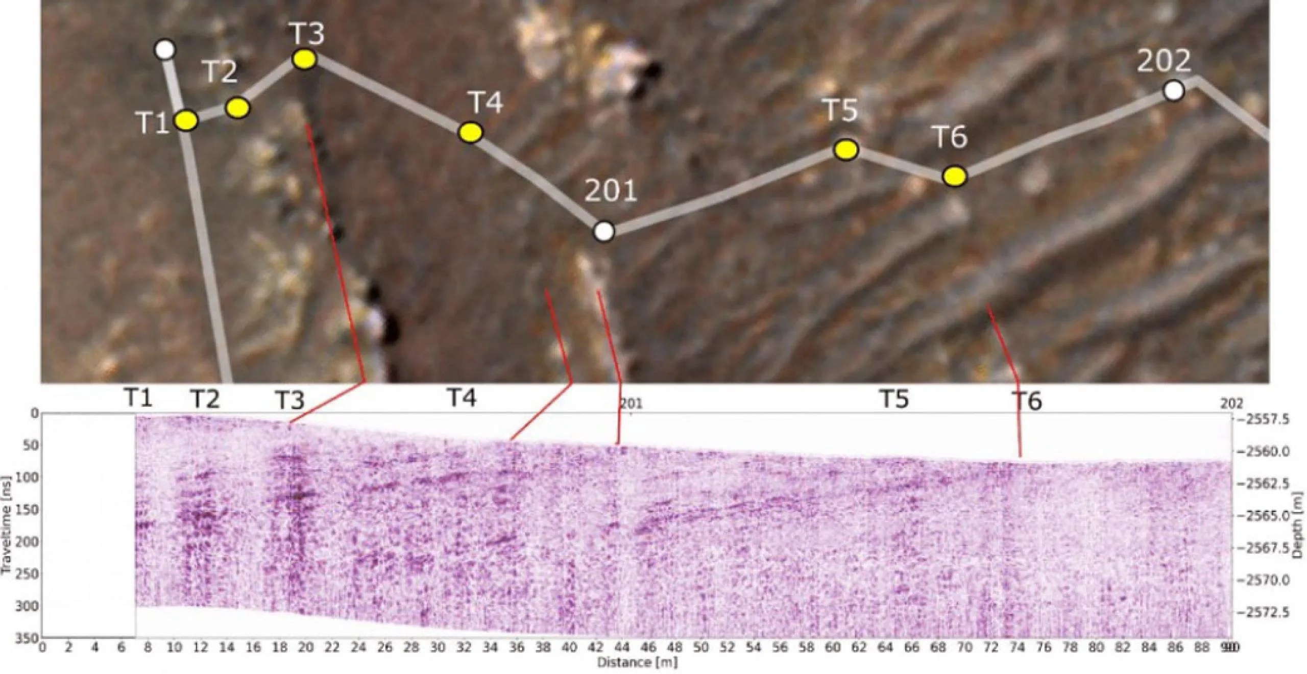 Este gráfico muestra la entrada de Perseverance en “Séítah” desde una perspectiva orbital y subterránea. La imagen inferior es un “radargrama” subterráneo del instrumento RIMFAX del rover; las líneas rojas indican las características del subsuelo que vinculan a afloramientos rocosos resistentes a la erosión, visibles sobre la superficie. Créditos: NASA/JPL-Caltech/Universidad de Arizona/USGS/FFI
