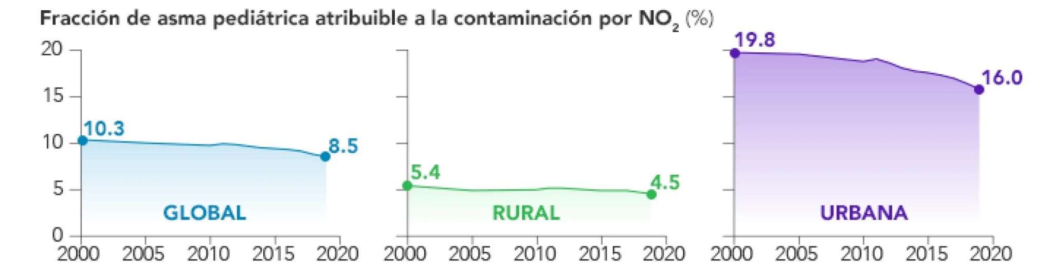 global_lur_2000-2019_chart_es.png