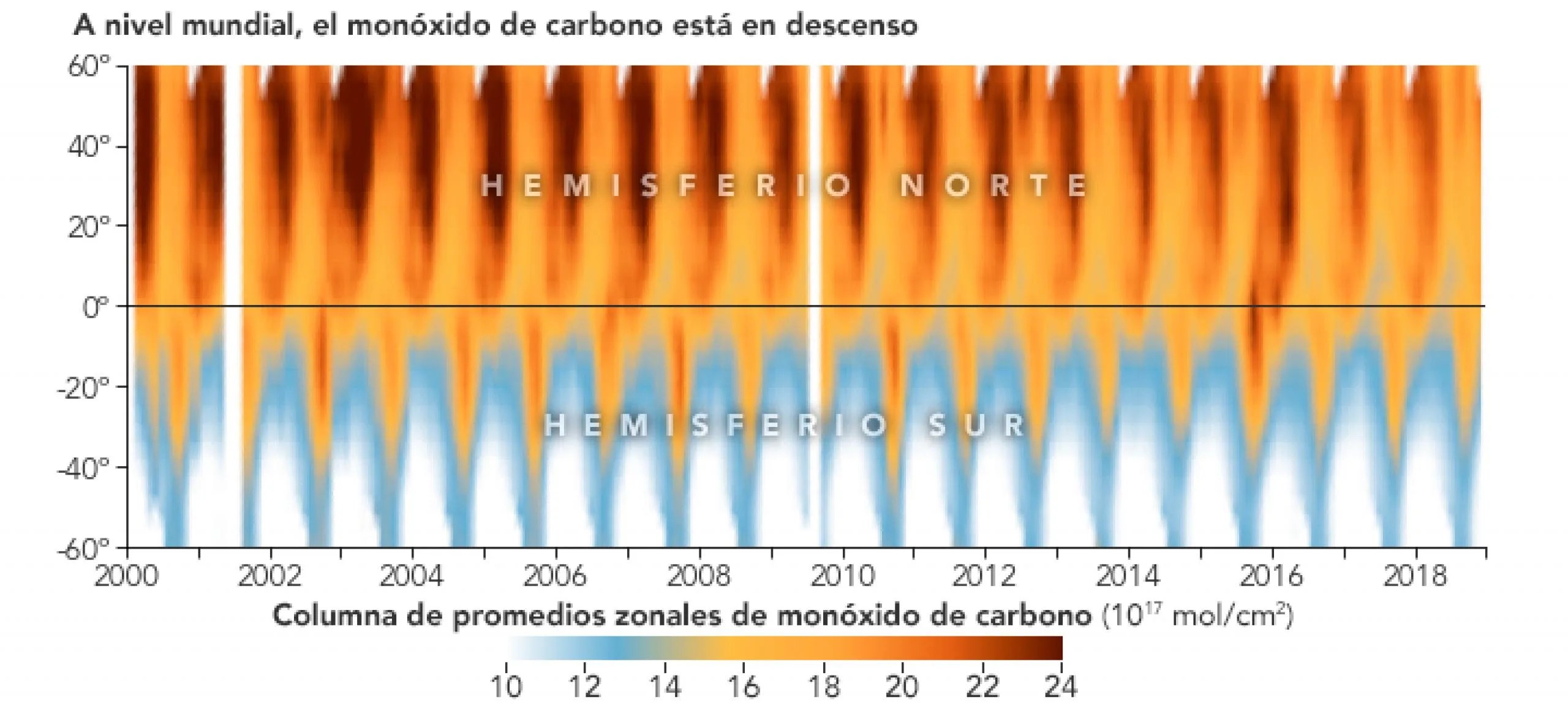 Columna de promedios zonales de monóxido de carbono