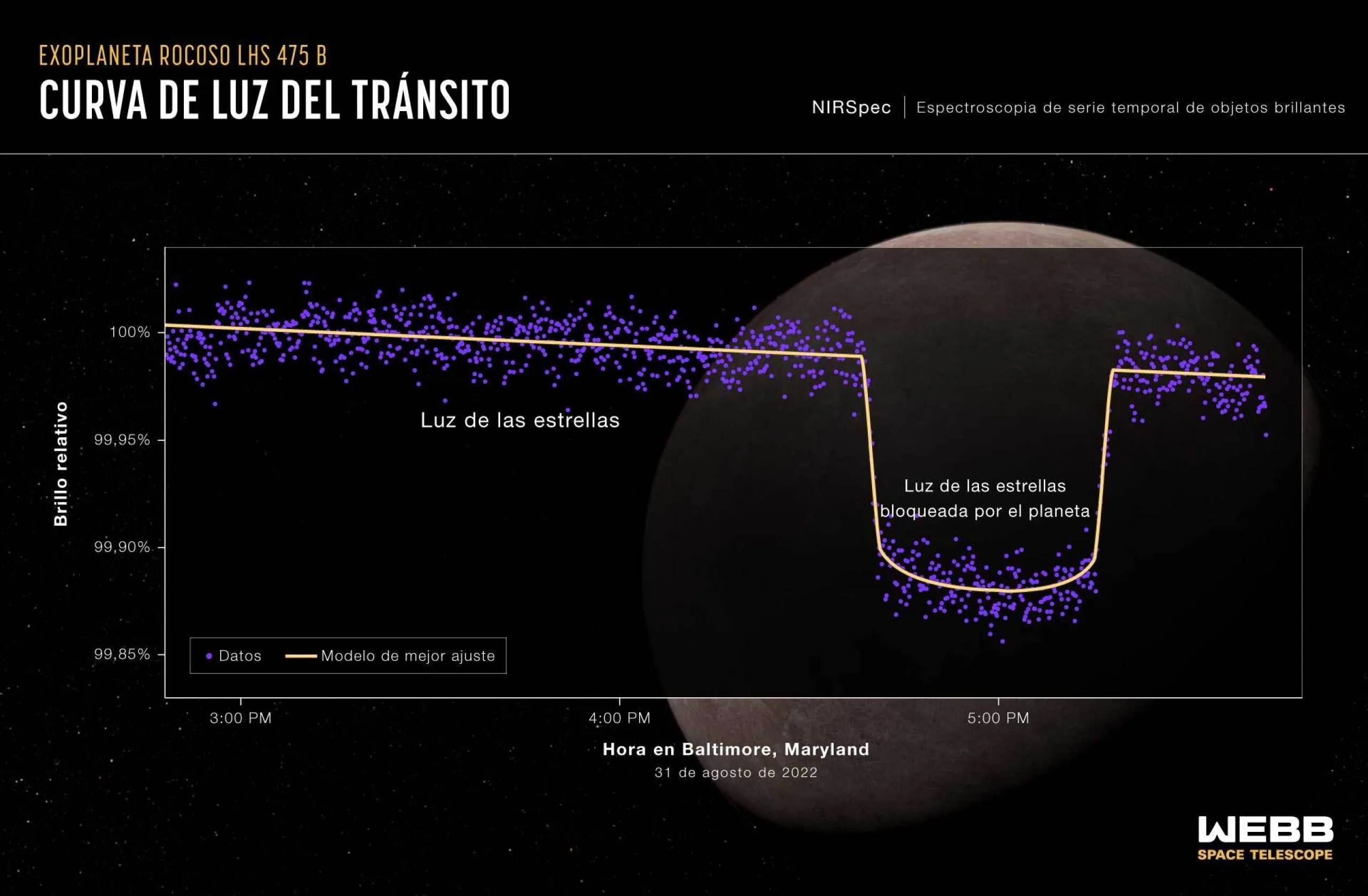 Gráfica titulada “Exoplaneta rocoso LHS 475 b, Curva de luz del tránsito, Espectroscopia de serie temporal de objetos brillantes de NIRSpec”. Detrás de la gráfica hay una ilustración del planeta y su estrella.