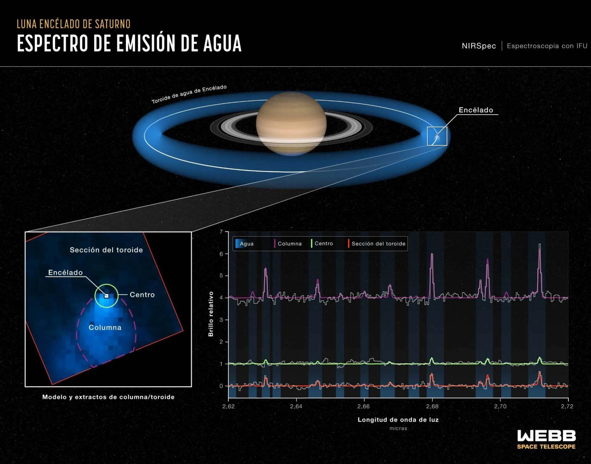 En esta imagen, los instrumentos del telescopio espacial James Webb de la NASA revelan detalles sobre cómo una de las lunas de Saturno abastece de agua a todo el sistema del planeta anillado. Nuevas imágenes del espectrógrafo del infrarrojo cercano (NIRSpec) de Webb han revelado una columna de vapor de agua que sale del polo sur de Encélado y se extiende a más de 20 veces el tamaño de la propia luna.