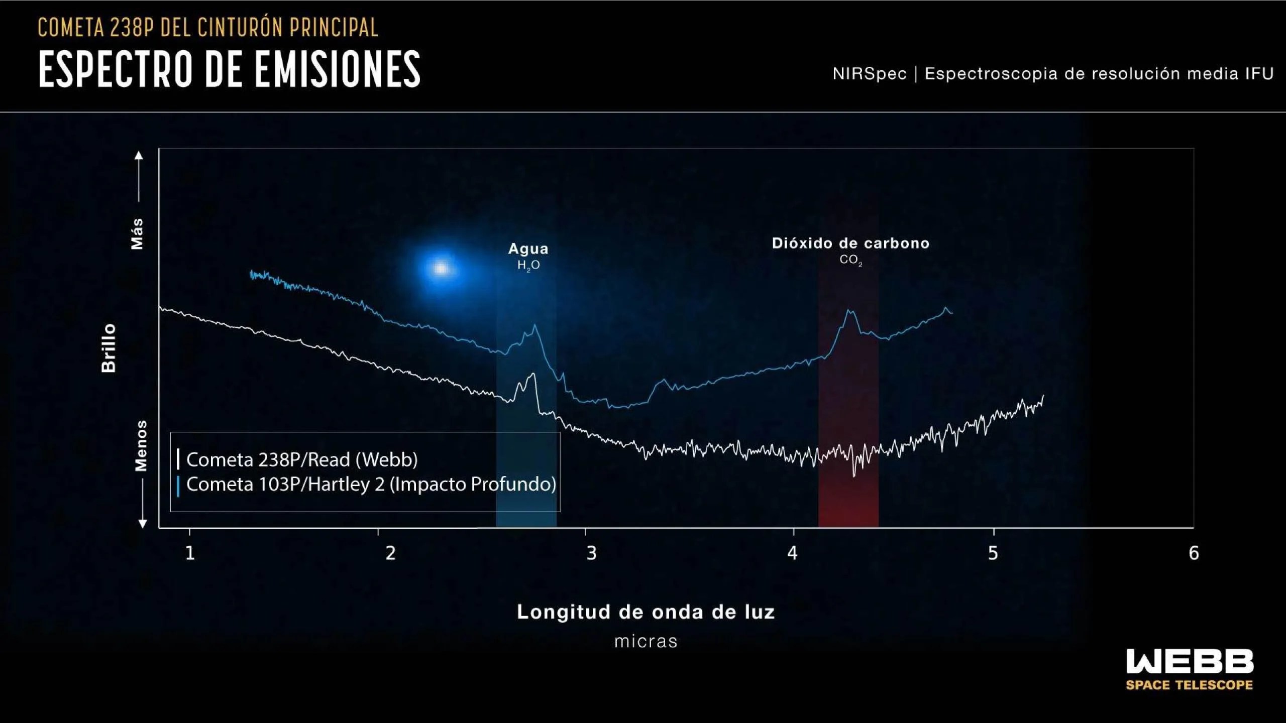Gráfica que compara los datos espectrales del cometa 238 P/Read y el cometa 103 P/Hartley 2, destacando la detección de agua en ambos y la ausencia de dióxido de carbono en el cometa Read.