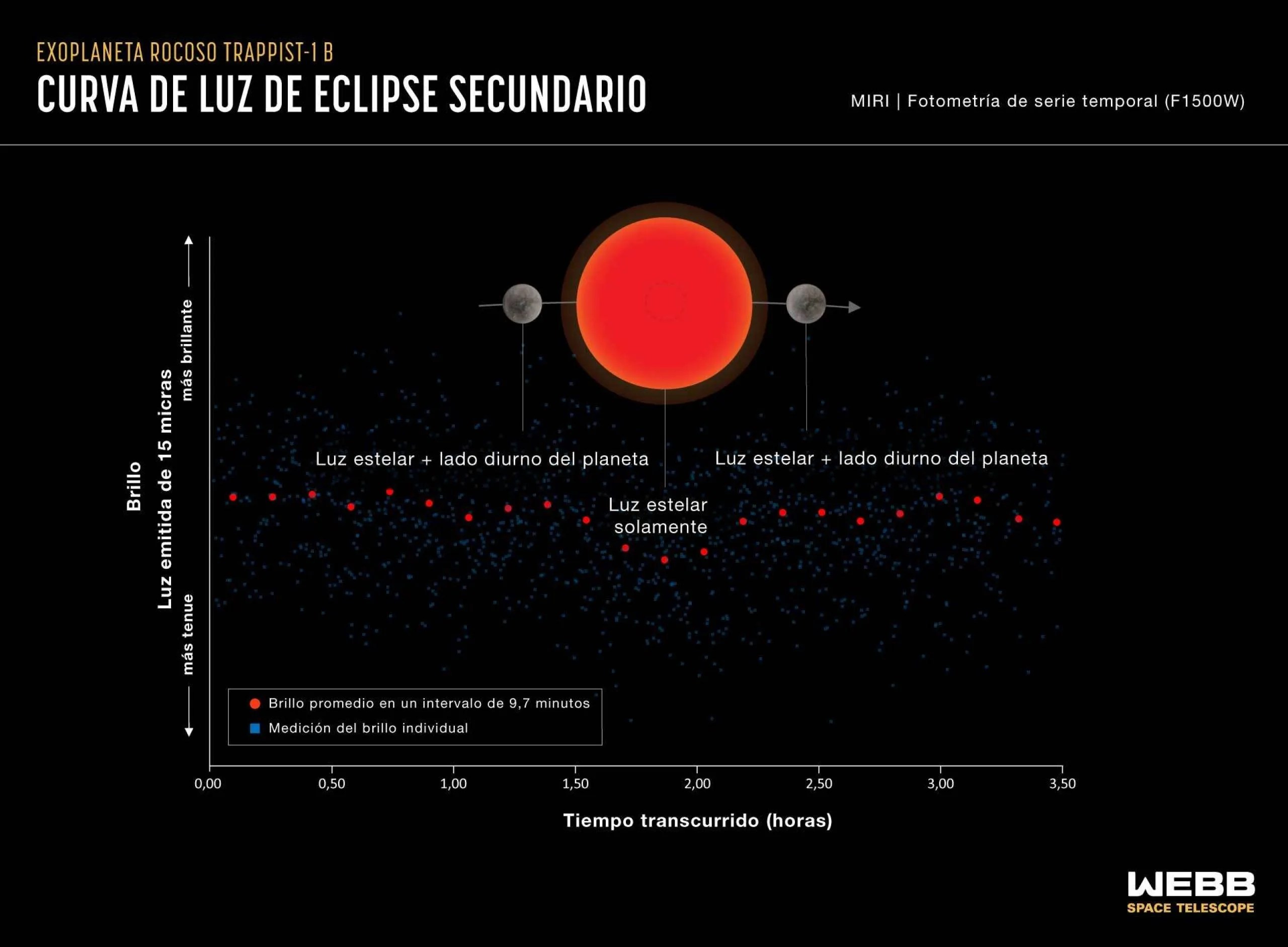 Infografía titulada “Exoplaneta rocoso TRAPPIST-1 b, Curva de luz de eclipse secundario, Fotometría de serie temporal de MIRI (F1500W)”. En la parte superior de la infografía hay un diagrama que muestra un planeta moviéndose detrás de su estrella (un eclipse secundario). Debajo del diagrama hay una gráfica que muestra el cambio en el brillo de la luz de 15 micras emitida por el sistema estrella-planeta en el transcurso de 3,5 horas.