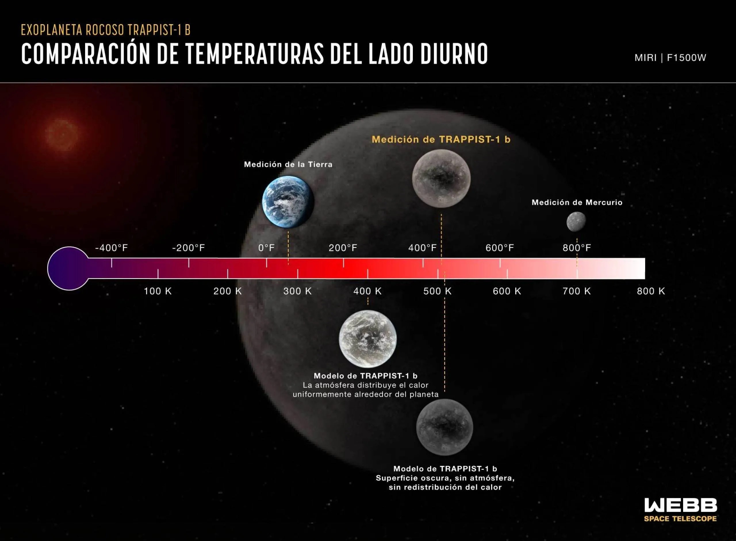Infografía titulada “Exoplaneta rocoso TRAPPIST-1 b, Comparación de temperatura del lado diurno, MIRI F1500W” que muestra cinco planetas trazados a lo largo de una escala de temperatura horizontal: la Tierra, TRAPPIST-1 b, Mercurio y dos modelos diferentes de TRAPPIST-1 b.