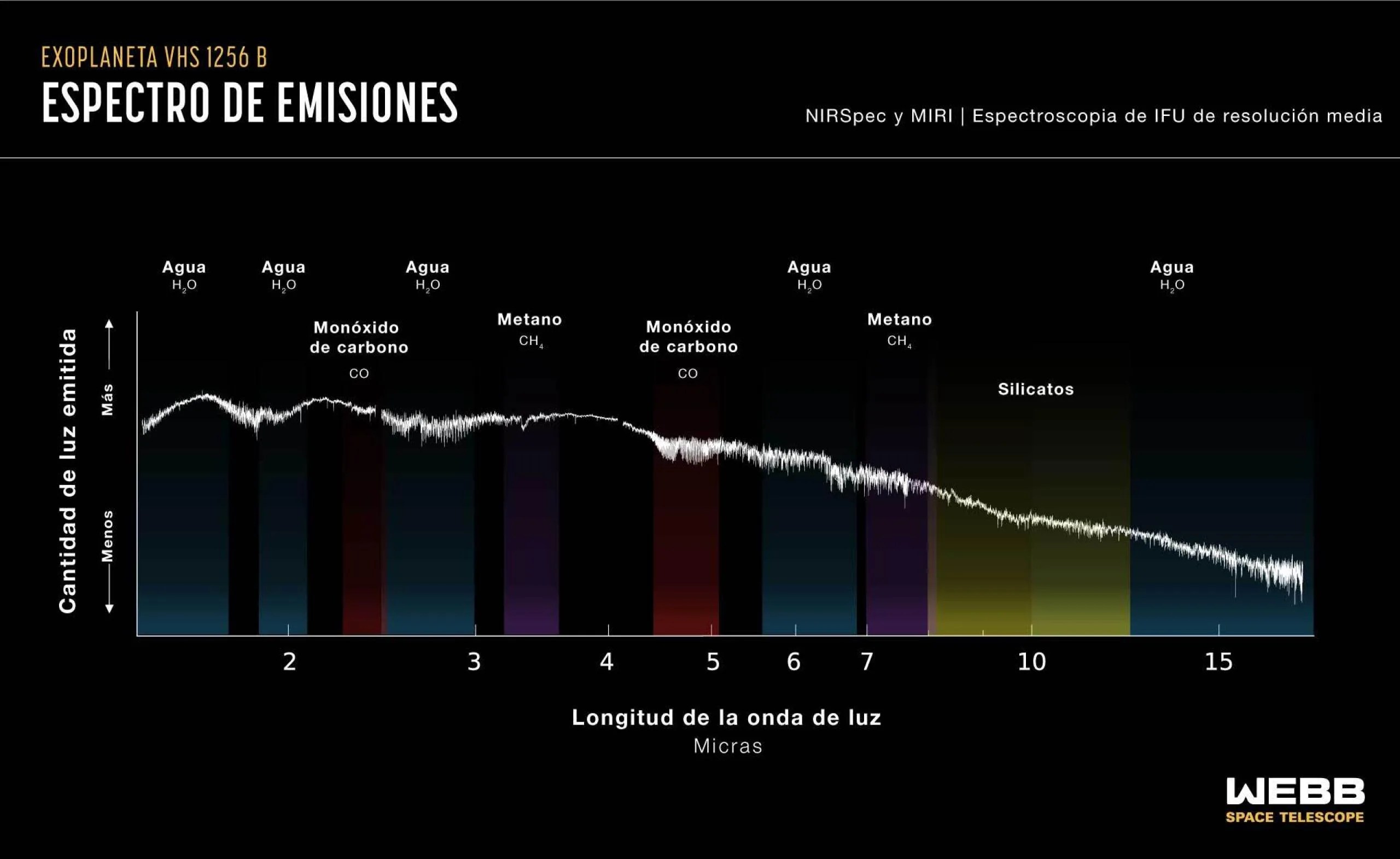 Gráfica titulada “Espectro de emisiones del exoplaneta VHS 1256 b”. La etiqueta en la parte superior derecha dice NIRSpec y MIRI, espectroscopia de IFU de resolución media. El espectro está marcado en una gráfica con los ejes ye [y] y equis [x]. La gráfica muestra líneas dentadas. Hay etiquetas para agua, monóxido de carbono, metano y silicatos.