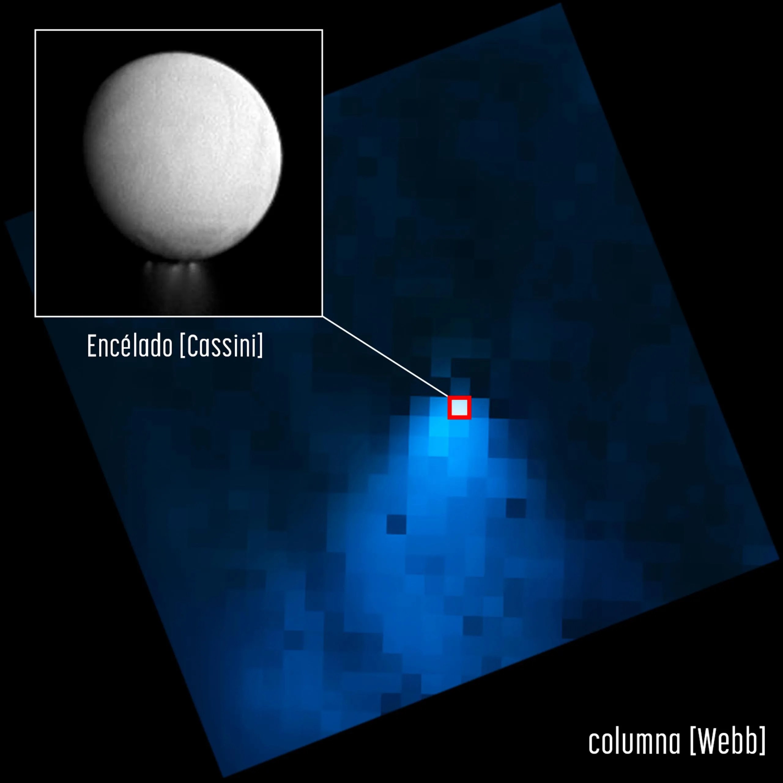 En esta imagen, el telescopio espacial James Webb de la NASA muestra una columna de vapor de agua que sale del polo sur de la luna Encélado de Saturno y se extiende por una distancia 20 veces mayor que el tamaño de la luna misma. El recuadro, una imagen del orbitador Cassini, enfatiza lo pequeña que se ve Encélado en la imagen de Webb en comparación con la columna de agua.