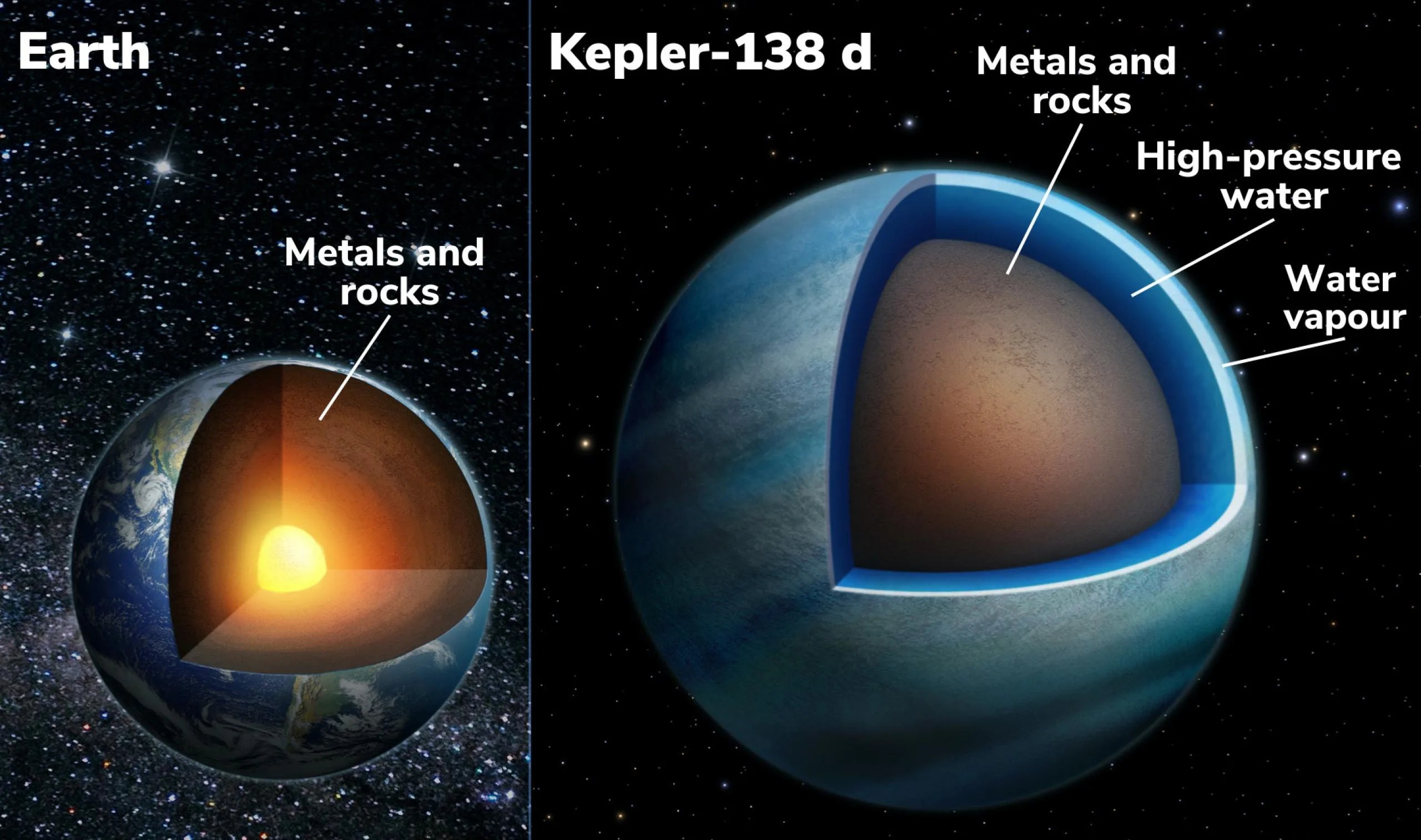Esta es una ilustración que muestra una sección transversal de la Tierra (izquierda) y el exoplaneta Kepler-138 d (derecha). Al igual que la Tierra, este exoplaneta tiene un interior compuesto por metales y rocas (parte marrón); pero Kepler-138 d también tiene una gruesa capa de agua a alta presión en diversas formas: agua supercrítica y potencialmente líquida en lo profundo del planeta y una envoltura extendida de vapor de agua (tonos de azul) por encima de ella.