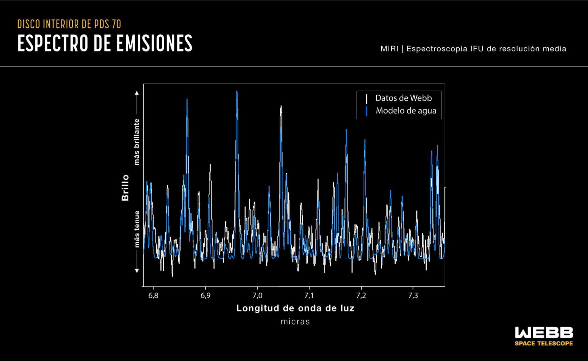 El espectro de un disco protoplanetario de PDS 70, obtenido con el instrumento de infrarrojo medio (MIRI) de Webb, muestra una serie de líneas de emisión provenientes del vapor de agua.