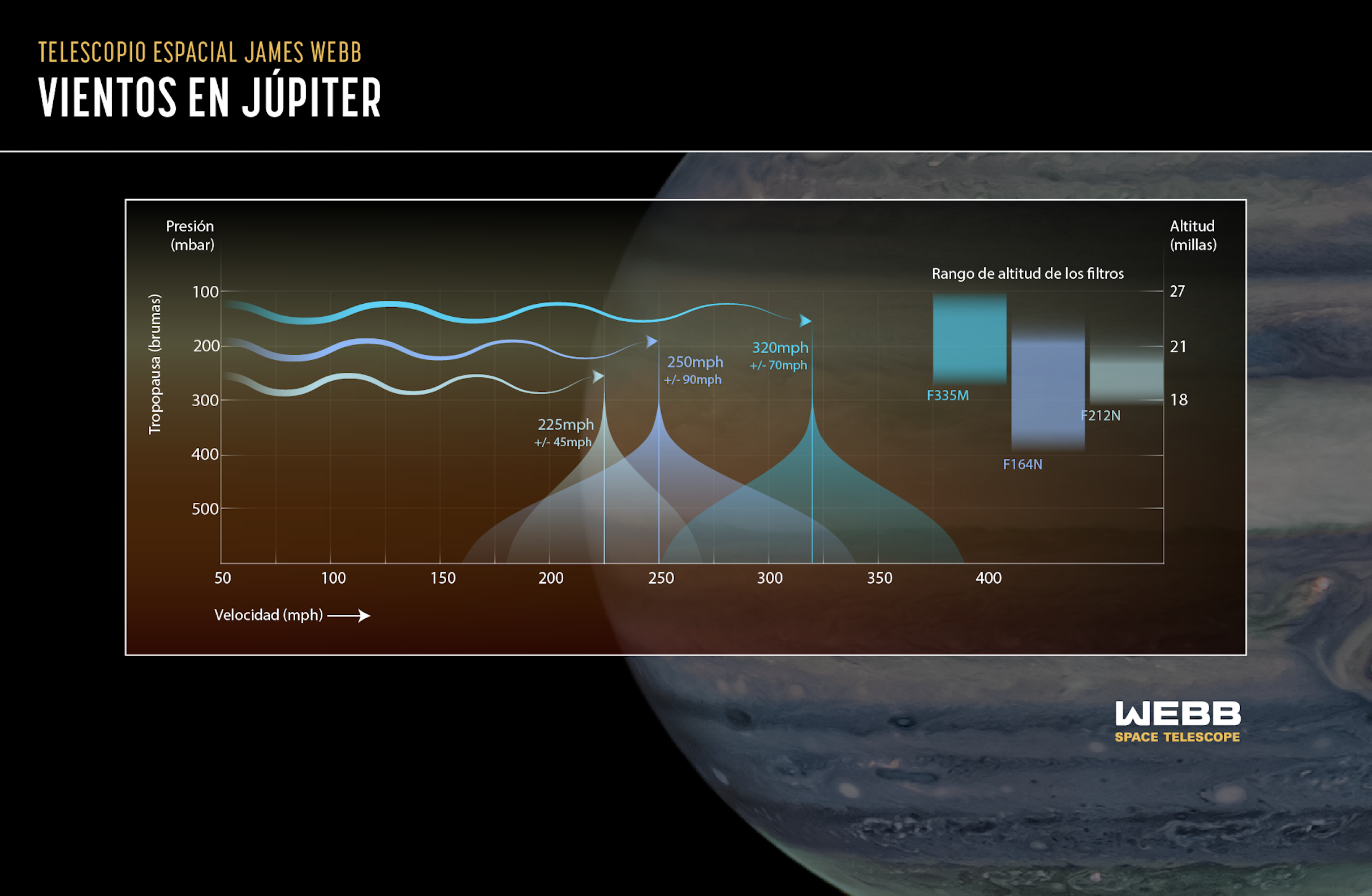Júpiter tiene una atmósfera en capas, y esta ilustración muestra cómo el telescopio espacial James Webb de la NASA es extraordinariamente capaz de recopilar información de capas más altas de la altitud que antes.