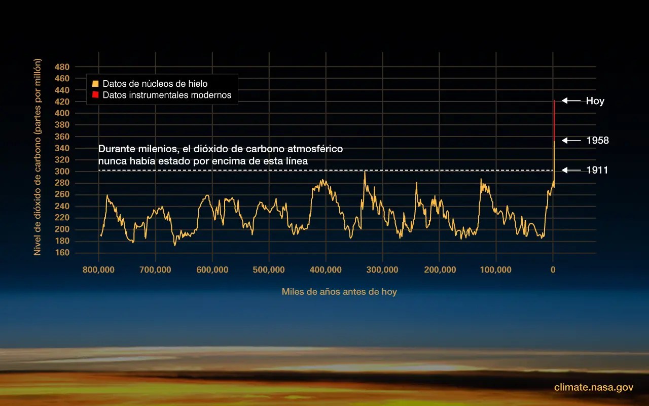 Este gráfico, basado en la comparación de muestras atmosféricas contenidas en núcleos de hielo y mediciones directas más recientes, brinda evidencia de que el CO2 atmosférico ha aumentado desde la Revolución Industrial.